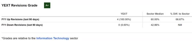 YEXT Stock Revisions Grade