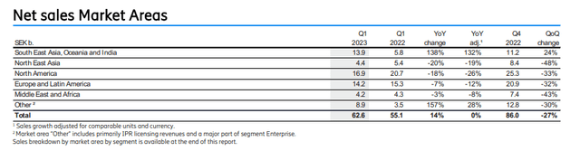 Net Sales By Region