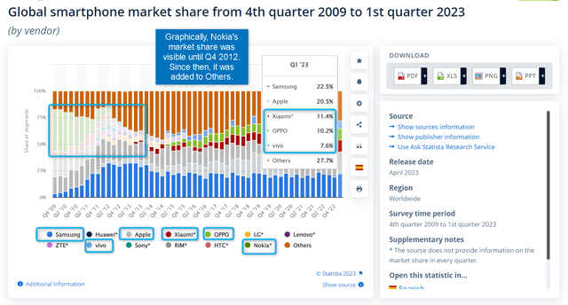 Global Market Share