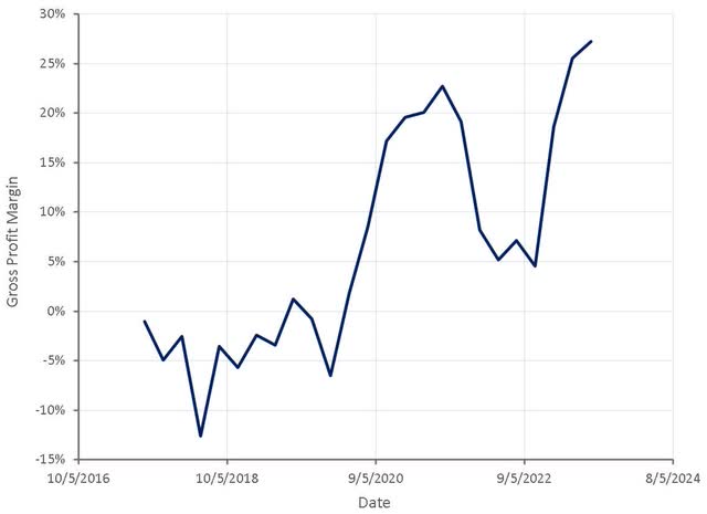 Adjusted Gross Profit Margin