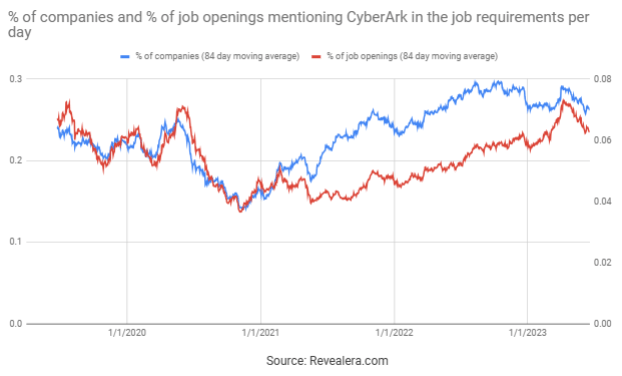 Job Openings Mentioning CyberArk in the Job Requirements