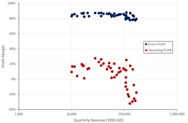 CyberArk Profit Margins