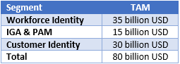 Estimated Identity Management TAM