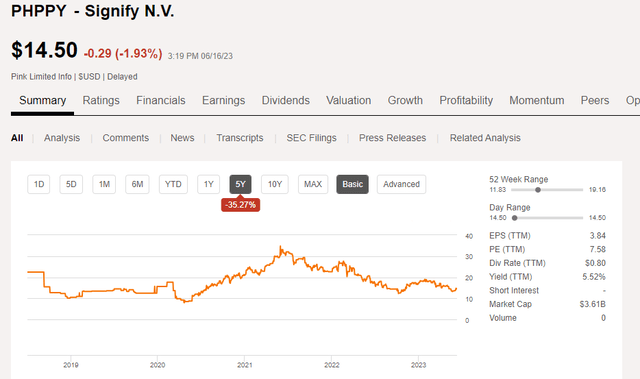 Signify stock price evolution