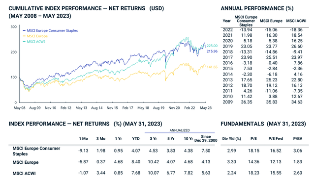 The MSCI Europe Consumer Staples Index evolution