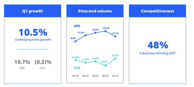 Unilever Q1 sales growth