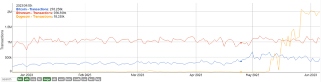 Transaction Volumes BTC, ETH, DOGE