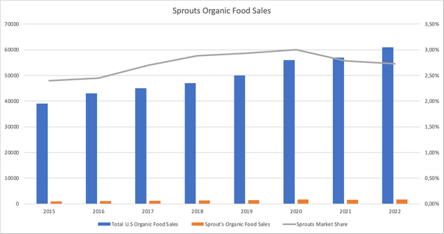 sprouts organic market share over time