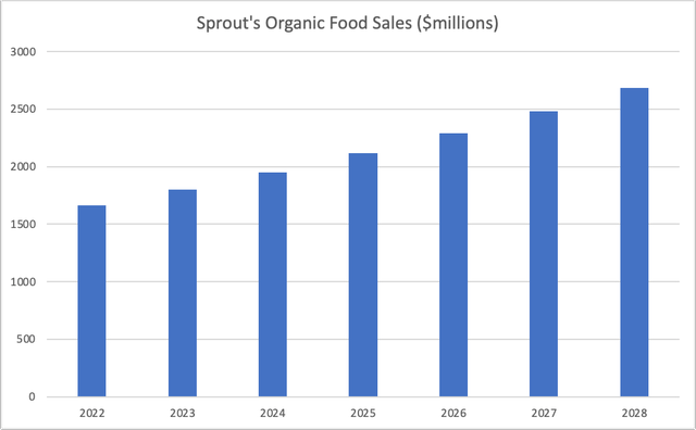 Organic food sales sprouts