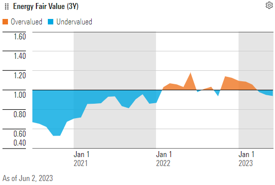 Energy sector valuation