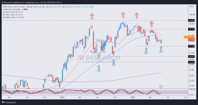 XLE price chart (weekly)