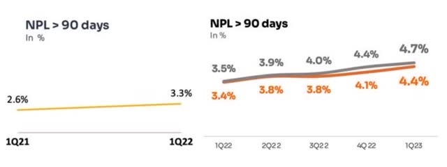 Inter & Co NPL's trend since 2021