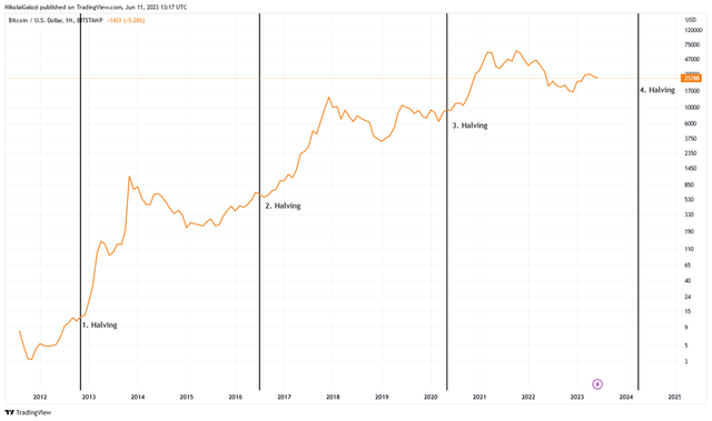 Bitcoin Halvings