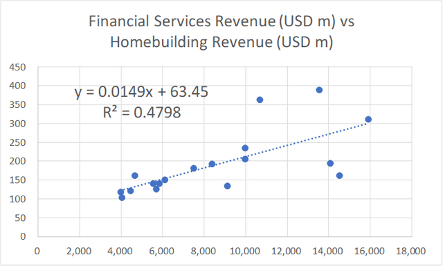 Link between Finance Services Revenue and Homebuilding Revenue