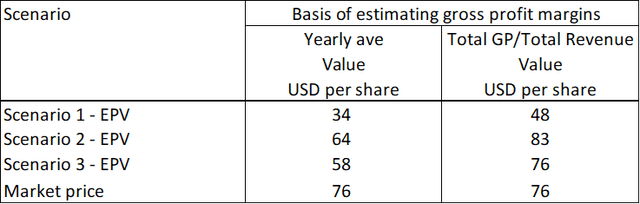 Valuation with a different basis for estimating the gross profit margins