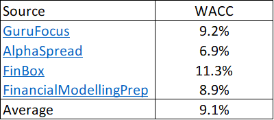 Estimating the WACC