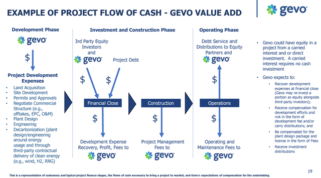 Gevo's Project Flow of Cash