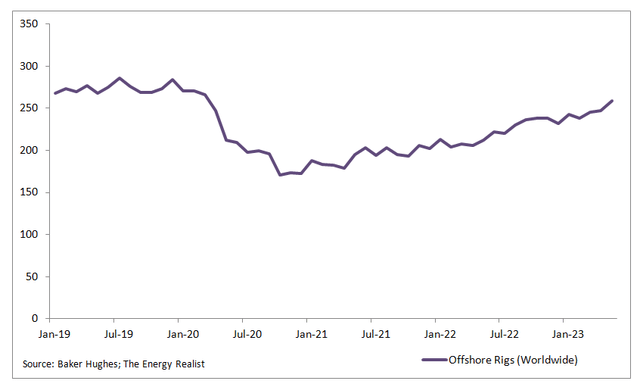 Rig count; offshore