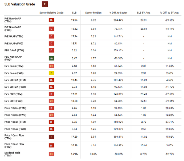 SLB; valuation