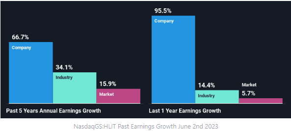 Earnings Growth