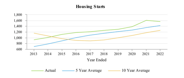 Housing Stats