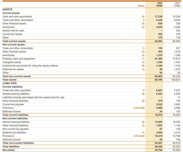 BHP balance sheet - assets