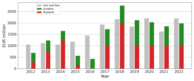 Figure 5 - Free cash flow versus dividend and buybacks [aholddelhaize.com; chart by author]