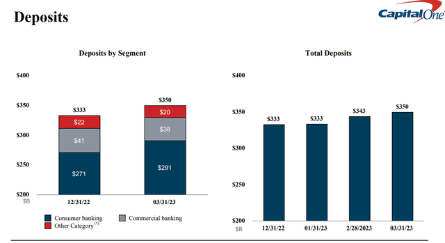 Source: Capital One Financial