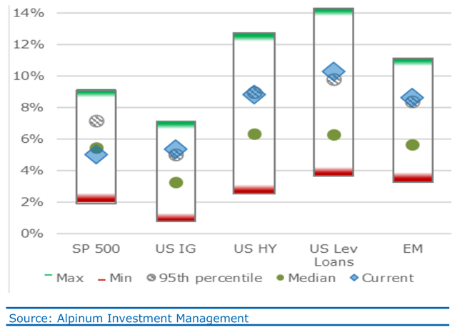 Chart 5: Yields on credit continue to outperform equities