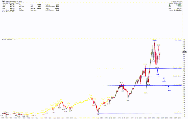 American Express Monthly Chart