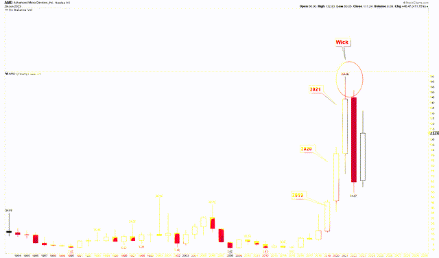 AMD Yearly Chart