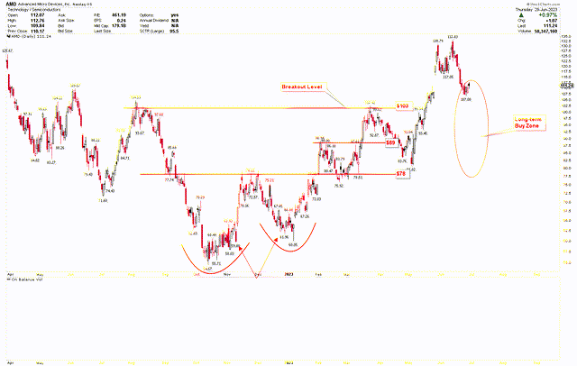 AMD Daily Chart