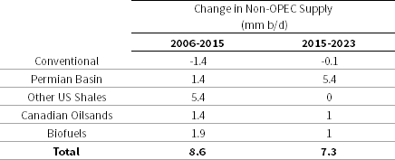 Change in non-OPEC Supply