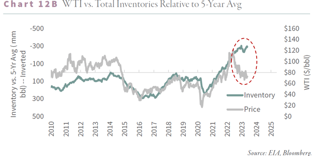 WTI vs. Total Inventories Relative to 5-year Avg.