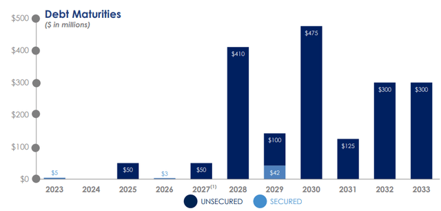 ADC Debt Maturities