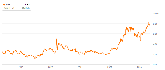 yield history