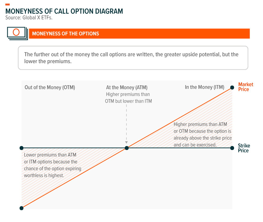 Moneyness of options determine premiums received