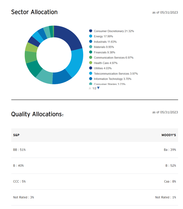 BSJQ sector and credit quality allocations