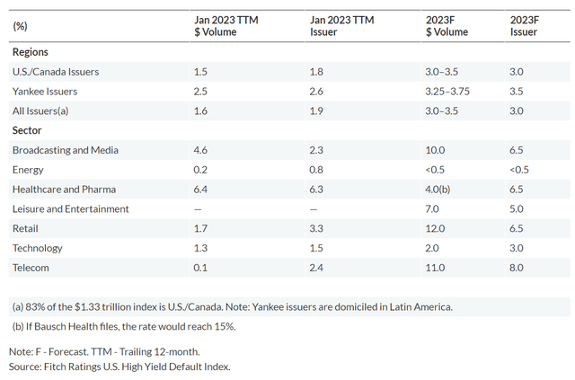 Fithc expect HY default rates of 3-3.5% in 2023