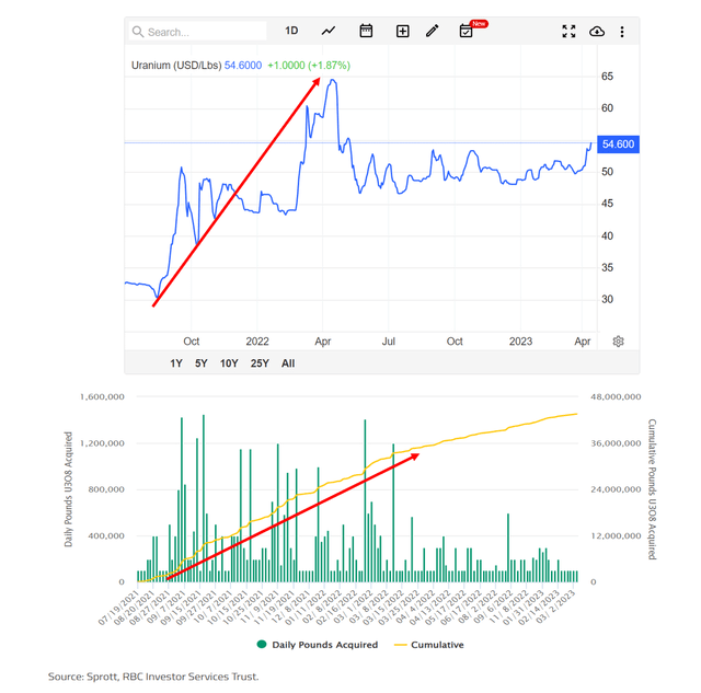 SRUFF kickstarted uranium bul market