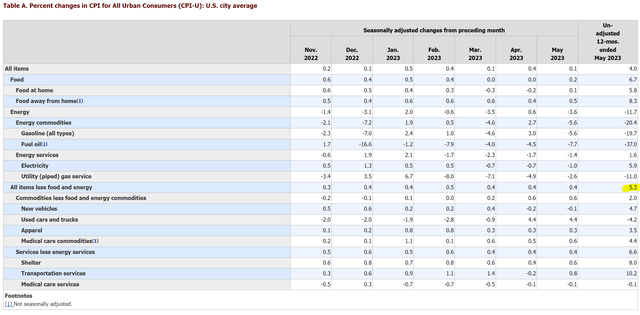 Core CPI not showing much progress despite a year of interest rate hikes