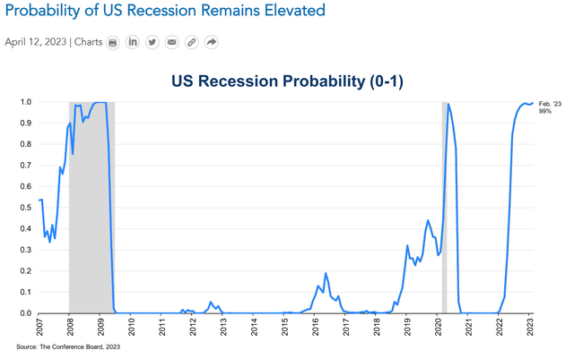 Elevated probability of a recession