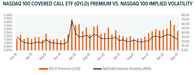 Premiums received vary from implied volatility