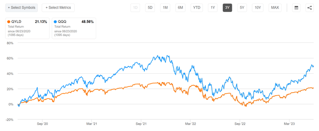 QYLD vs. QQQ, 3 Years