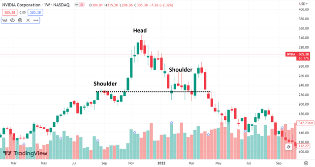 NVDA's Head & Shoulder Pattern In 2021/ 2022