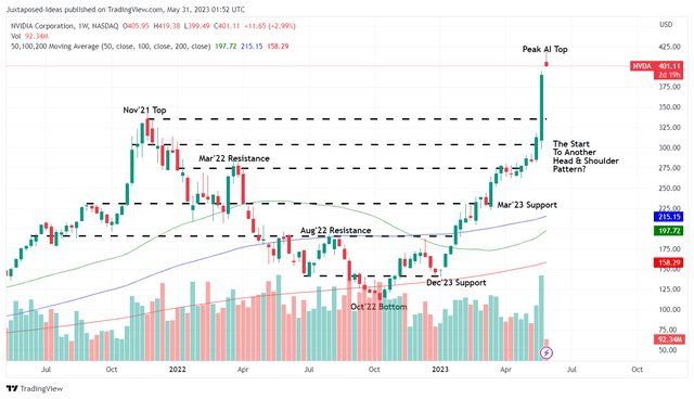 NVDA 2Y Stock Price