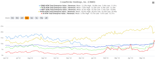 CRWD 1Y EV/Revenue