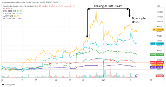 Peaking AI Enthusiasm May Be Digested Soon