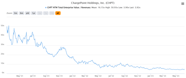 CHPT 2Y EV/Revenue