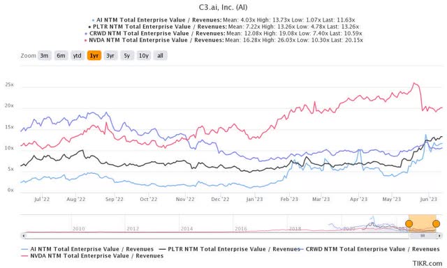 AI 1Y EV/Revenue